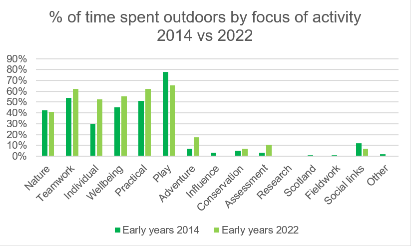 Bar chart showing percentage of time spent outdoors by focus of activity by survey year 