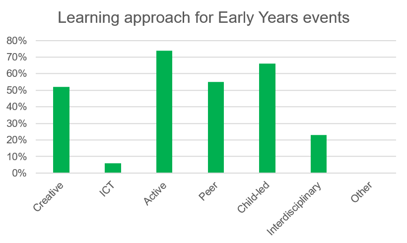 Bar chart showing the learning approaches identified in early years outdoor events