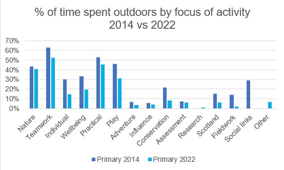 Bar chart showing the % of time spent outside by primary school pupils, by focus of activity and year of survey 