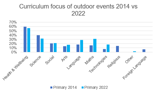 Bar chart of curriculum focus of outdoor events for primary settings