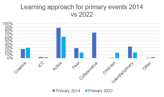 Bar chart showing learning approaches identified in relation to primary settings outdoor events