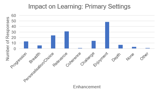 Bar chart showing the perceived impact on learning of outdoor events in primary settings