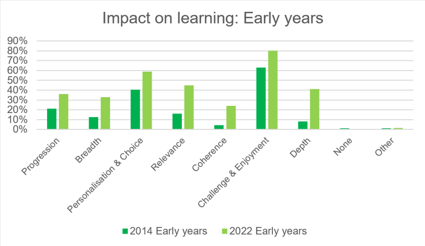 Bar chart showing the perceived impact on learning of early years outdoor events