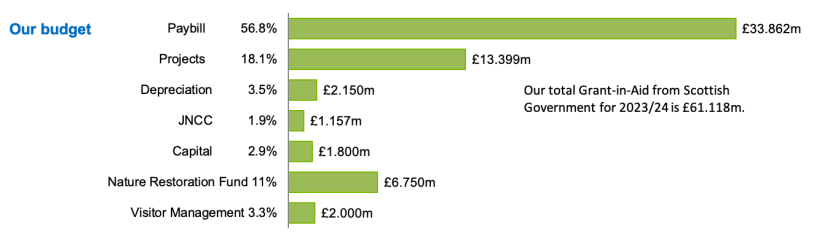 Business Plan 2023 - Budget graph
