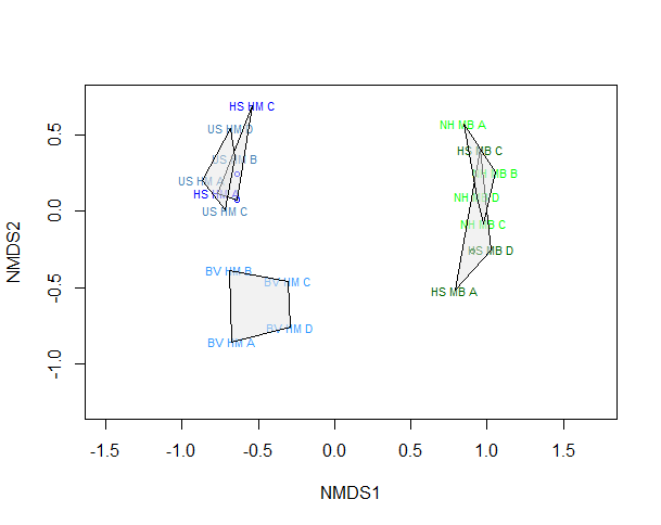 Two-dimensional non-metric multidimensional scaling (NMDS) plot, showing variation in community composition between sites within the Fetlar to Haroldswick MPA in Shetland. Each point represents an infaunal sample with text coloured by site.