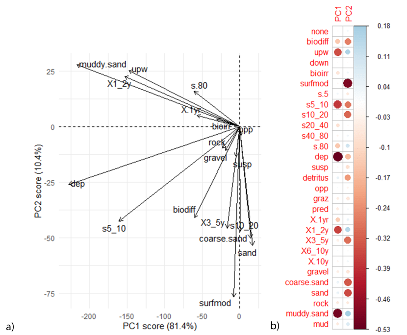PCA plot showing the contribution of functional traits to differences between communities. 