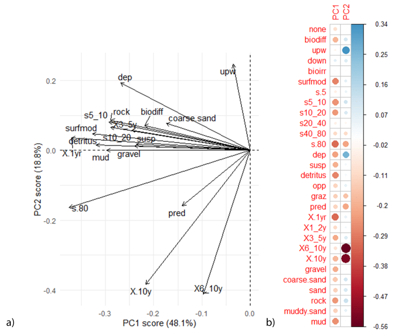 PCA plot showing the contribution of functional traits to differences between communities. 