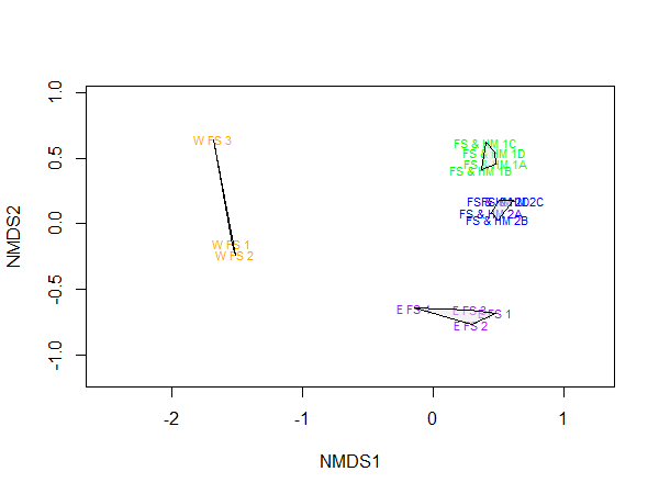 Two-dimensional non-metric multidimensional scaling (NMDS) plot, showing variation in community composition between sites in Loch Alsh. Each point represents an infaunal sample with text coloured by site.