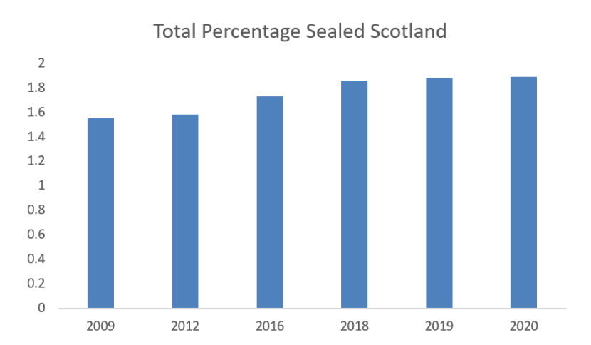 Bar chart of total percentage of Soil Sealing in Scotland 2009 to 2020