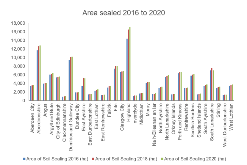 Bar chart of area sealed by Unitary Authority 2016 to 2020
