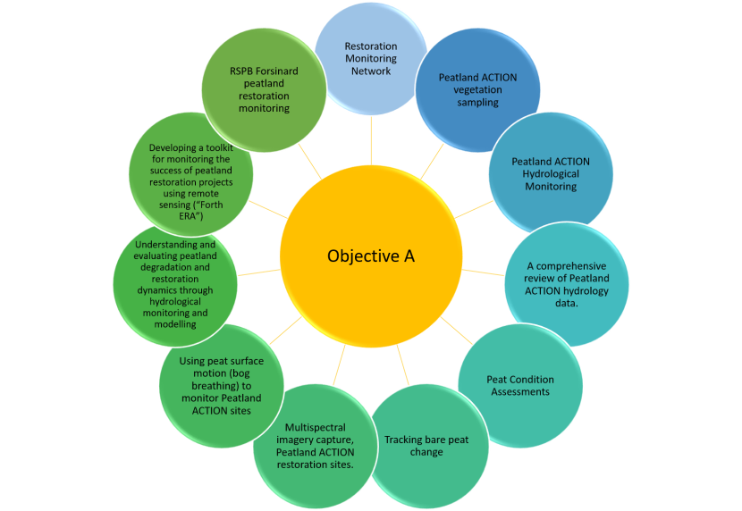 Active projects associated with achieving Objective A of the Monitoring Strategy.  Further details on the projects are provided in Annex 1 and Table 1.