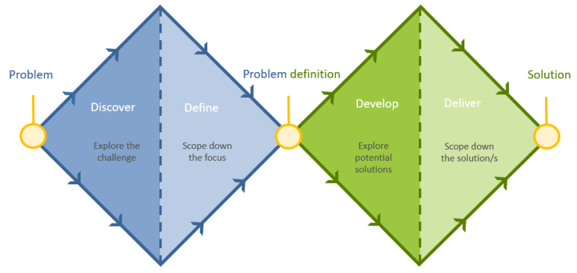 Infographic demonstrating the Double Diamond design model illustrating the discover, define, develop and deliver stages.