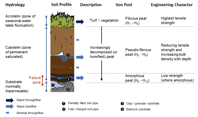 Diagram showing the physical properties of peat that are relevant to its stability.
