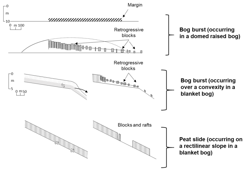 Diagram showing the classification of landslides in peat (after Dykes & Warburton, 2007a)
