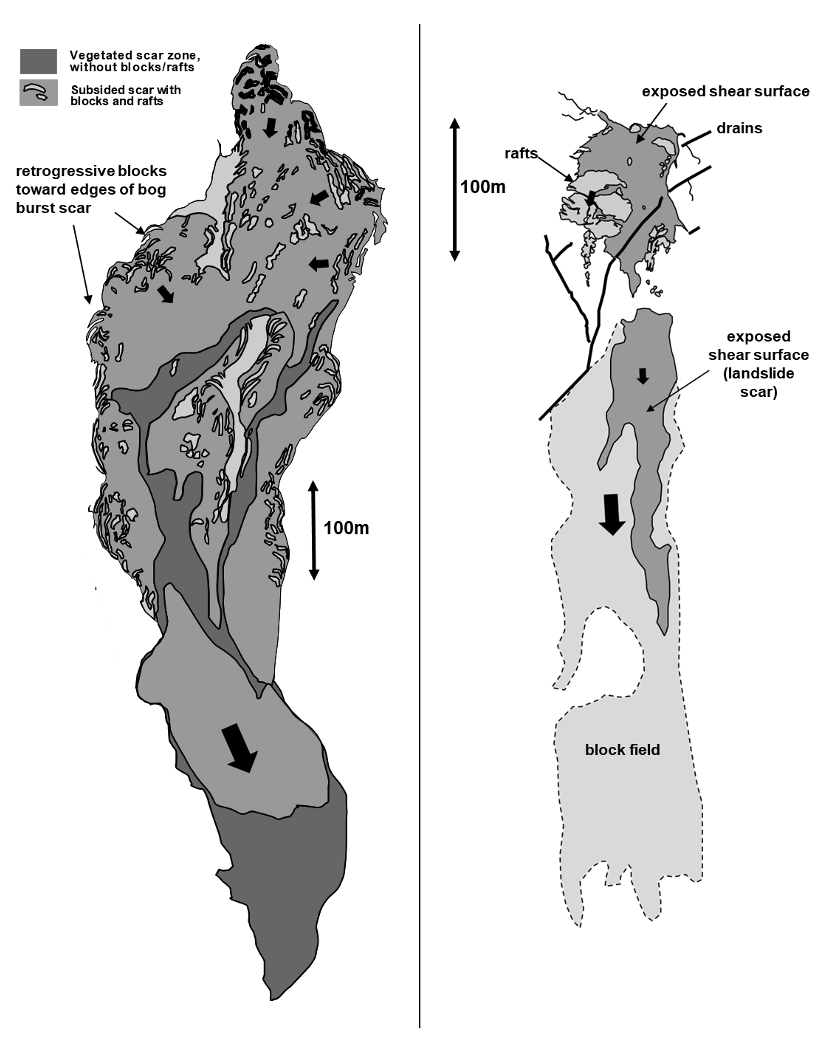 Diagram showing the typical morphological features of bog bursts (left) and peat slides (right).