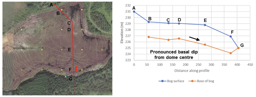 Image (left) showing surface contours, peat depths and failure location on Mossband.  The graph (right) shows the bog’s surface and basal profile. 