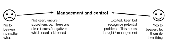 Diagram showing participants’ agreement towards a clear management and control plan.