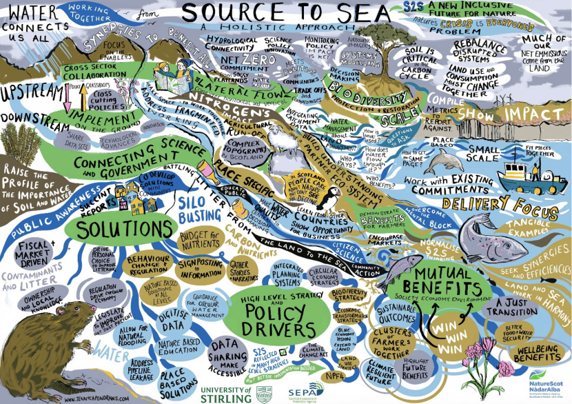 Image by an artist depicting key source to sea messages from a workshop.