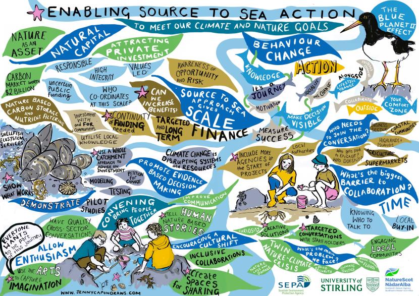 Image by an artist depicting key source to sea messages from a workshop, specifically on enabling actions.