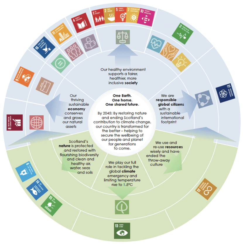 Diagram showing how Scotland’s Environment Strategy links to global sustainability goals.