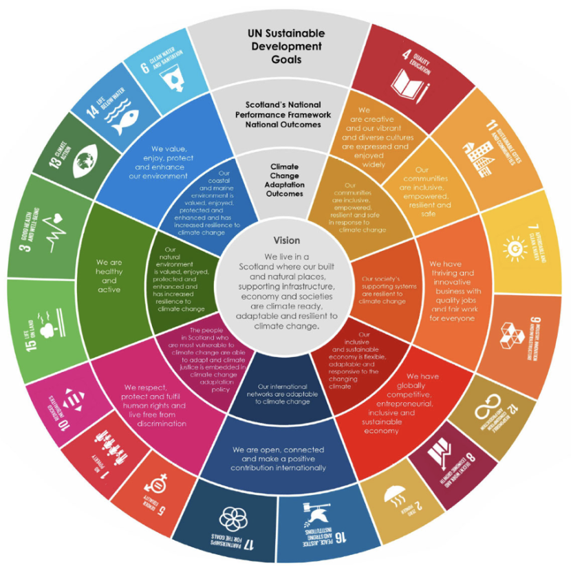 Diagram showing how Scotland’s climate adaptation outcomes are monitored (National Performance Framework) and how they relate to global goals for sustainability.