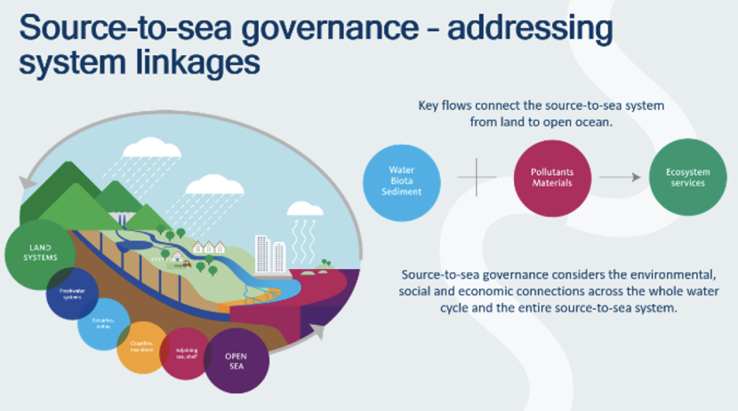 Extract from Ruth Mathews presentation, introducing system linkages from source-to-sea.