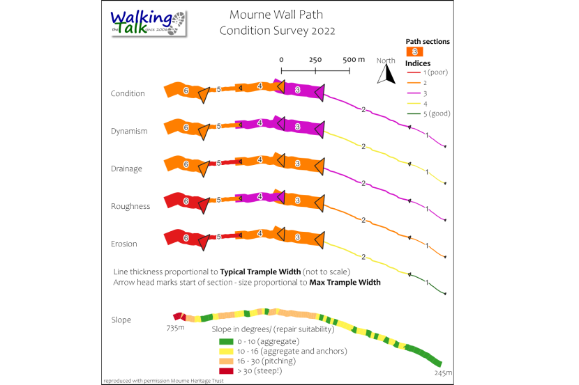A pictogram of qualitative survey indices along 6 sections of path showing relative differences in path width and gradient along the length. Diagram created by Walking-the-Talk for Mourne Wall Path (2022) and is reproduced with kind permission of Mourne Heritage Trust