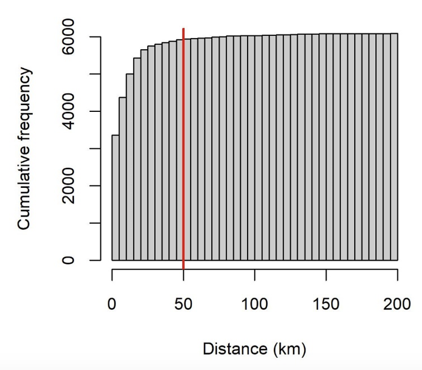 Bar graph showing cumulative frequency of sightings where the recorded nearest town matched a place name in the gazetteer.