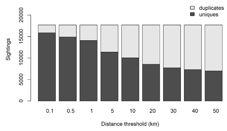 Bar graph showing unique and duplicated sightings with increasing distance threshold.