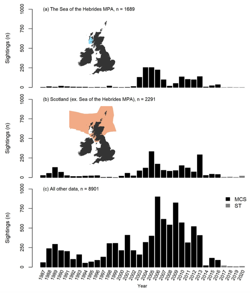 Bar graphs showing number of basking shark sightings by year for different regions.