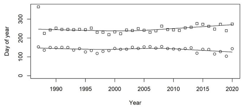 Scatterplot of annual distribution of basking shark sightings.