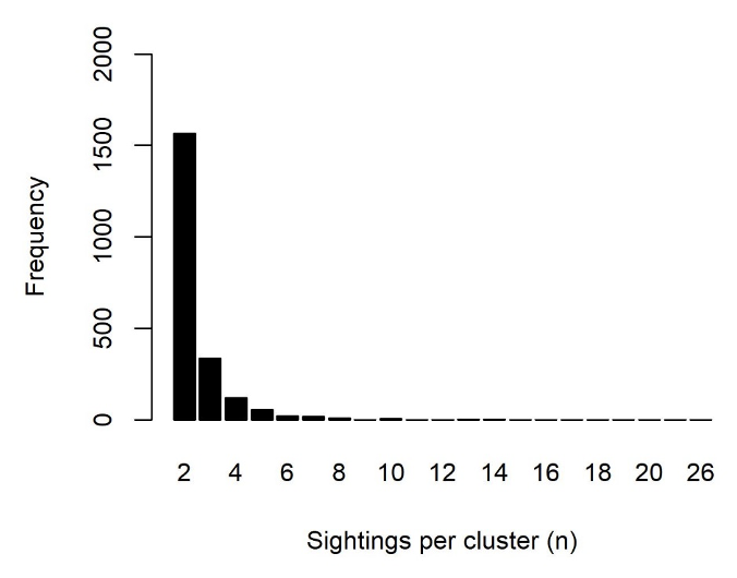 Bar graph showing frequency of clusters of basking shark sightings records.