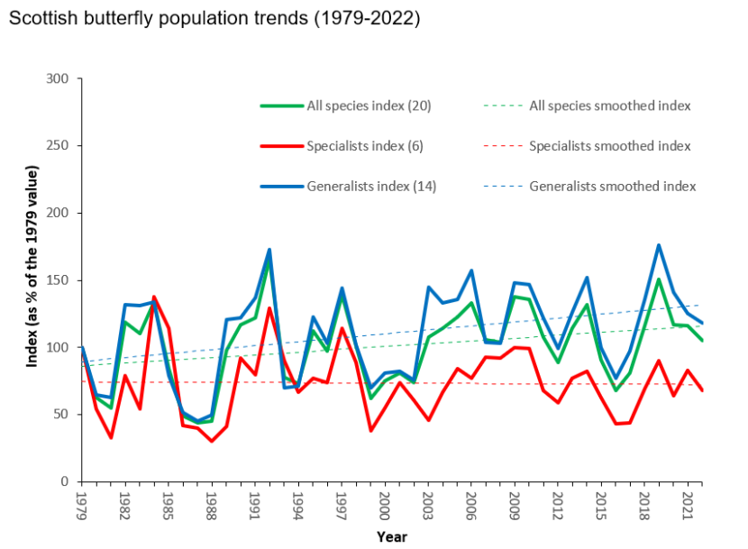 Graph - Scottish butterfly population trends (1979-2022)