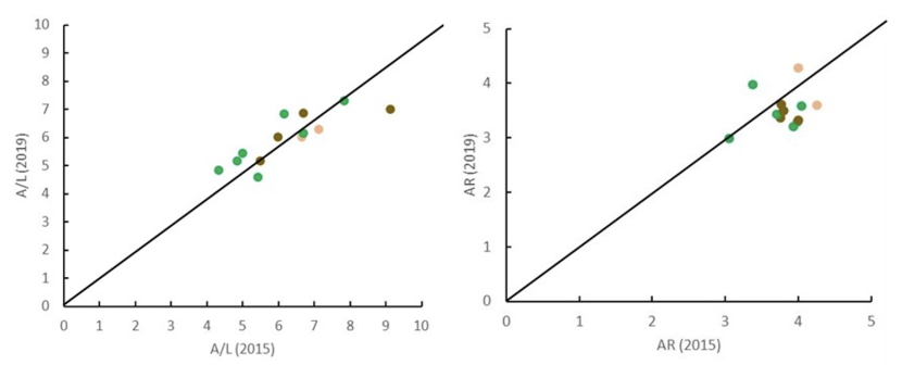 Scatter plot showing increases/decreases in common frog populations around Inverness.