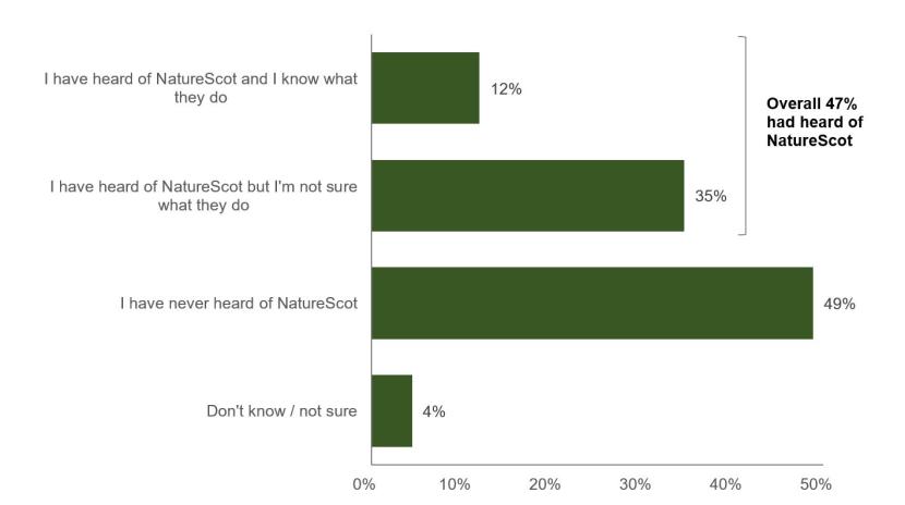 Bar chart of responses to the question of whether respondents had heard of NatureScot. 