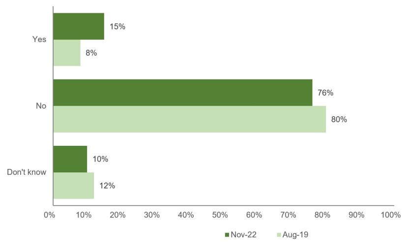 Bar chart of whether people had attended events or activities where a Countryside Ranger was present, comparing data from November 2022 and August 2019.