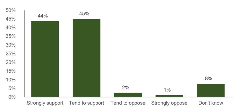 Bar chart showing levels of agreement with the creation of one or more new National Parks in Scotland.