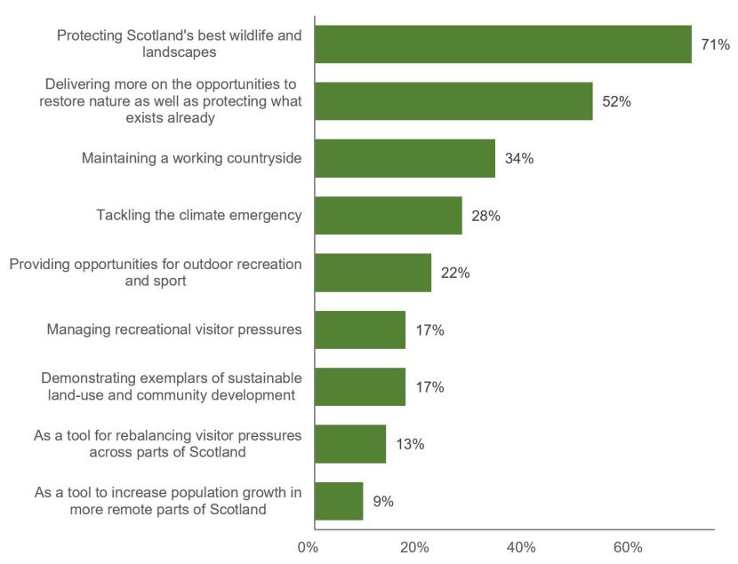 Bar chart of opinions on most important reasons for establishing new National Parks.