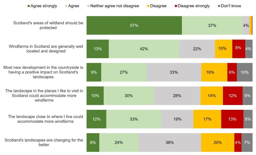 100% stacked bar chart showing agreement or disagreement with statements relating to Scotland’s landscapes.