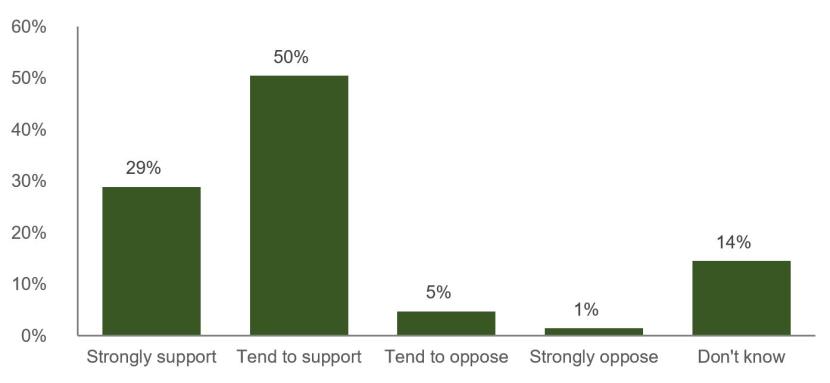 Bar chart showing levels of support for rewilding in Scotland.