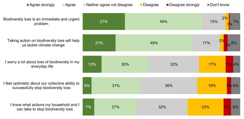 100% stacked bar chart showing agreement or disagreement with statements relating to biodiversity loss.