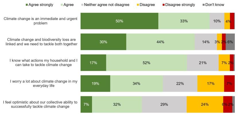 100% stacked bar chart showing agreement or disagreement with statements relating to climate change.