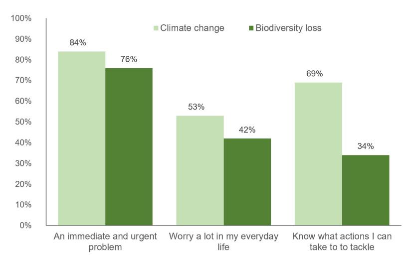 Bar chart comparing agreement with similar questions relating to climate change and biodiversity loss.