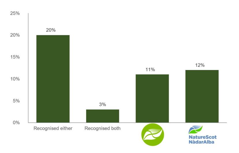 Bar chart of responses to the question of whether people recognised the NatureScot logo.