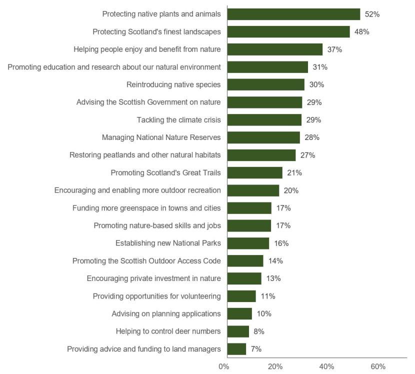 Bar chart ranking responses to the asking participants to select what activities NatureScot should prioritise. 