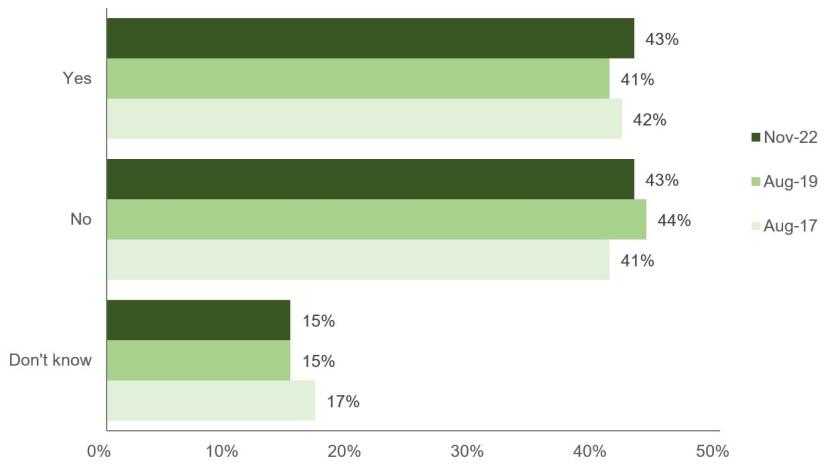 Bar chart of awareness of NNRs, comparing data from November 2022, August 2019, and August 2017.