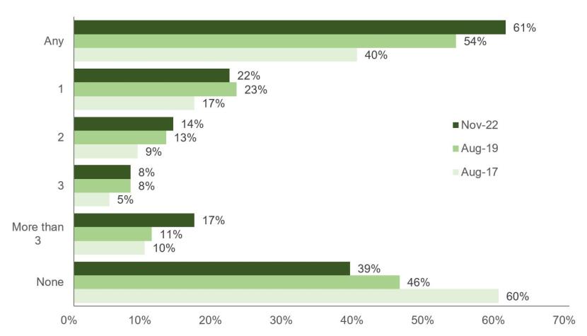 Bar chart of the number of visits to any NNR in the last 12 months, comparing data from 2017, 2019 and 2022