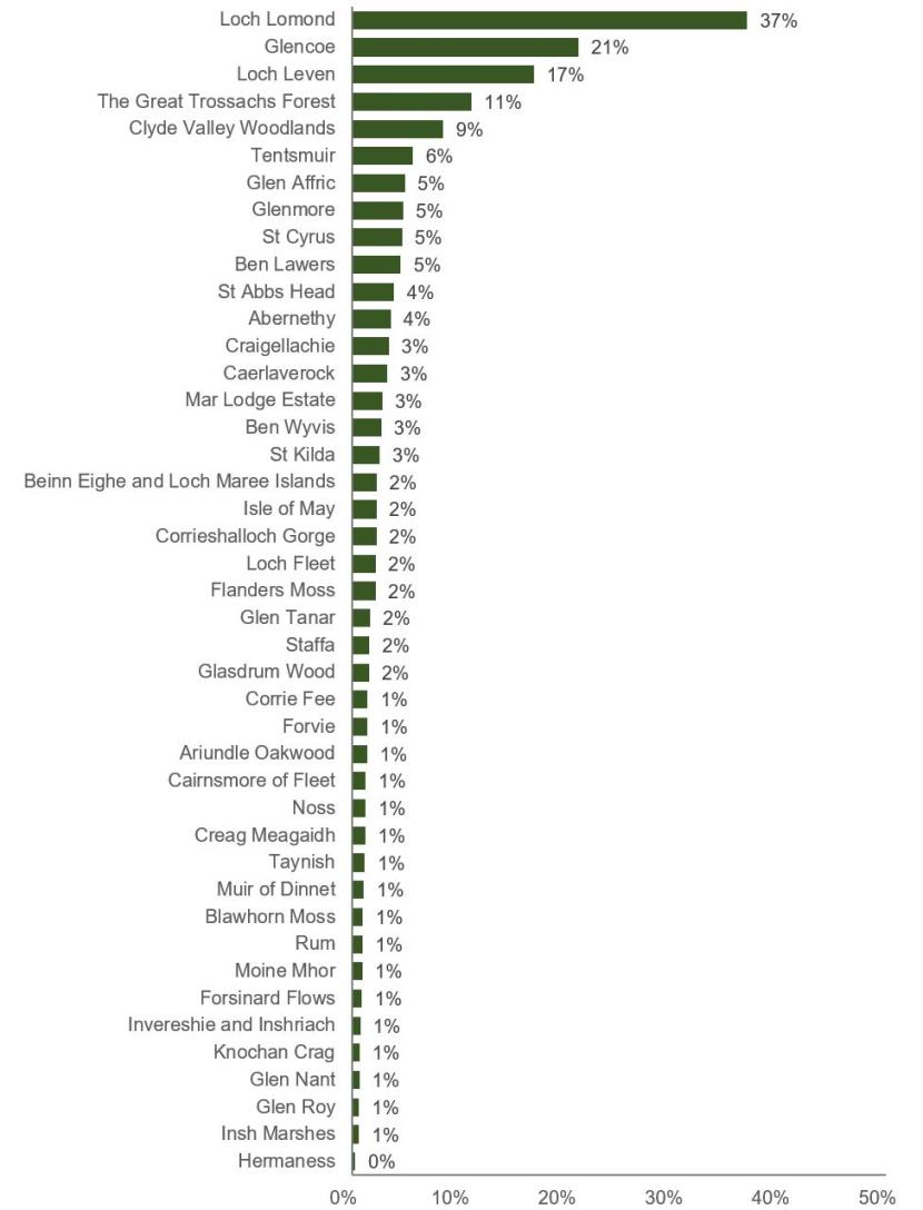 Bar chart showing which NNRs were visited by those people who visited any NNRs in the last 12 months. 
