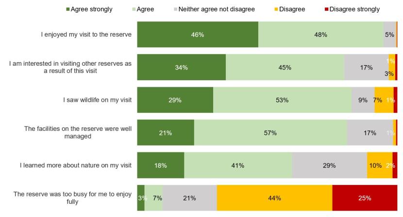 100% stacked bar chart showing agreement or disagreement with statements relating to the most recent visit taken to an NNR (within the last 12 months).