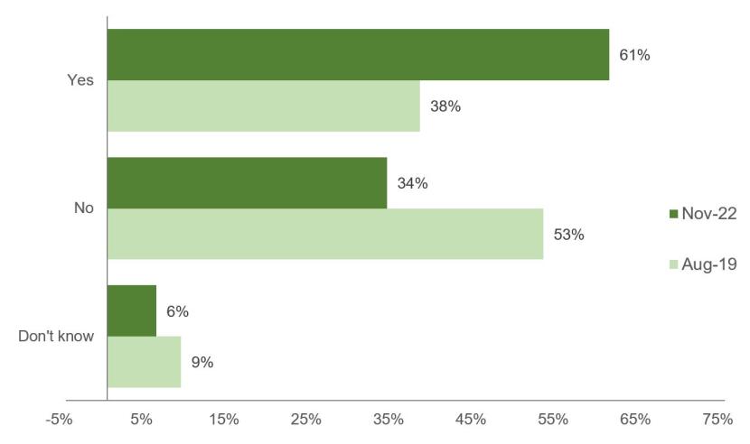 Bar chart of awareness of Countryside Rangers, comparing data from November 2022 and August 2019.
